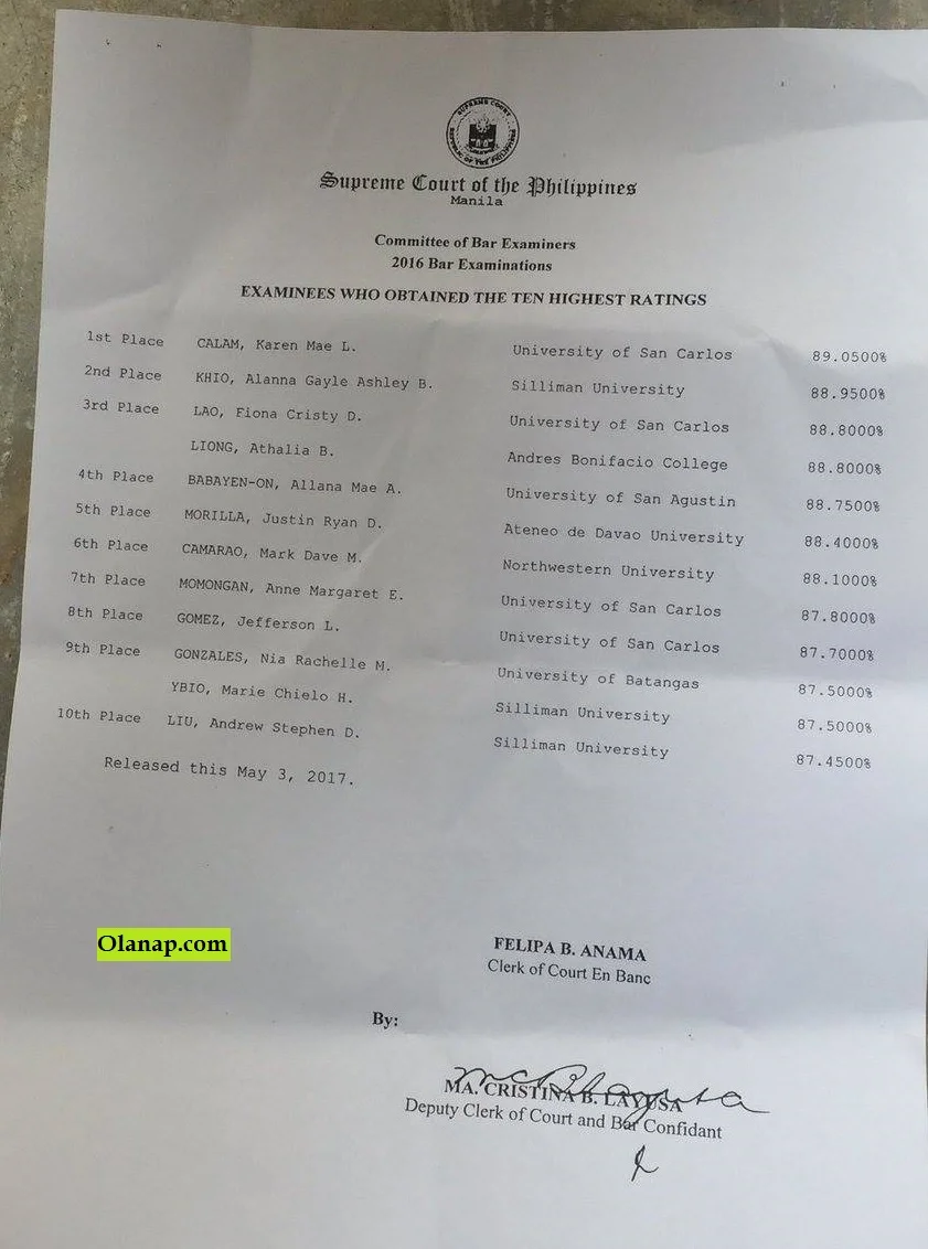 Supreme court released Top 10 Bar Exams 2016 topnotcher, UP nowhere to be found